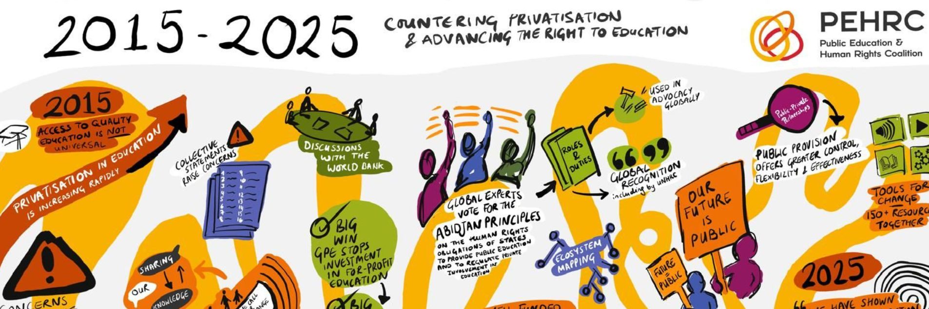 Celebrating 10 Years of PEHRC: A Decade of Collective Action Defending Public Education and Fighting Privatisation