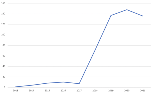 CESCR backlog, as measured by the total number of communications pending. Image