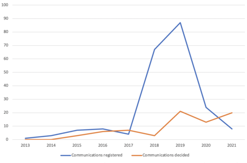 CESCR communications registered and determined each year Image