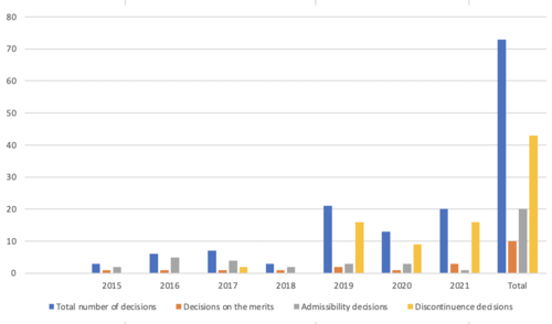 CESCR Decisions by Type Image