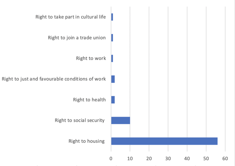 CESCR decisions according to the primary right that they concern Image