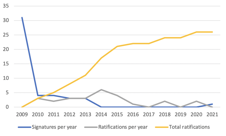 Optional Protocol to the ICESCR signatures and ratifications (including accessions) Image